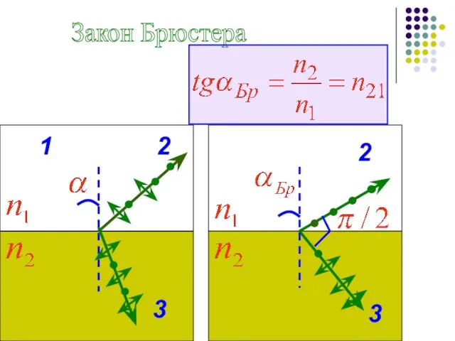 Закон Брюстера 1 2 3 2 3