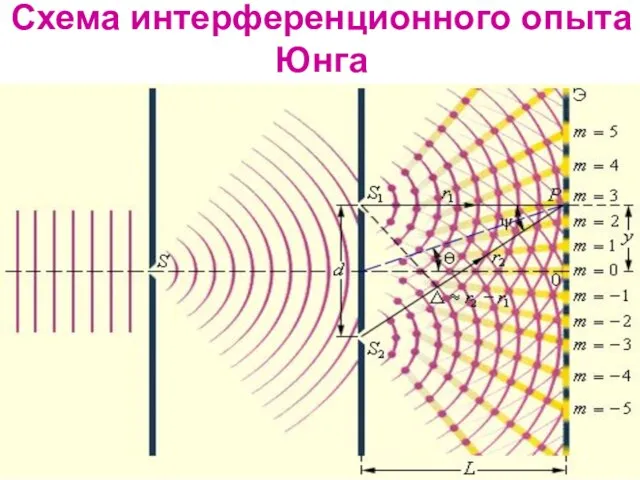 Схема интерференционного опыта Юнга