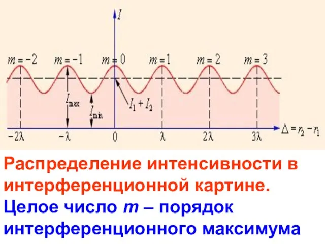 Распределение интенсивности в интерференционной картине. Целое число m – порядок интерференционного максимума