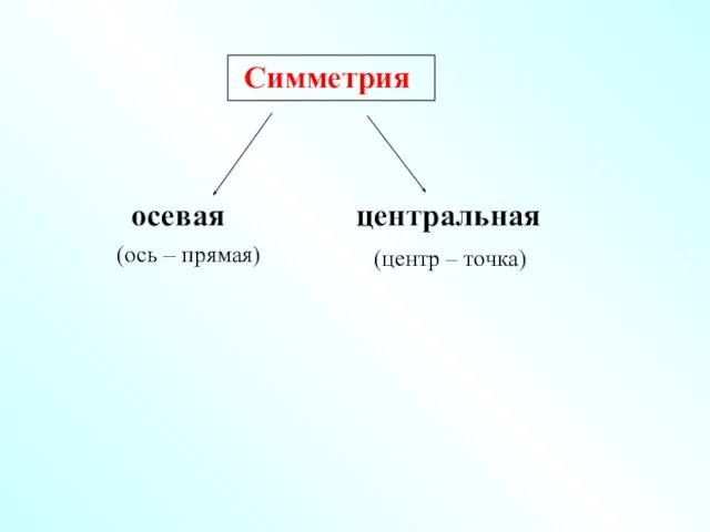 Симметрия осевая центральная (ось – прямая) (центр – точка)