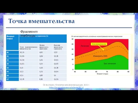 Точка вмешательства Фрагмент таблицы Остеопороз. Клинические рекомендации. 2021 г. https://cr.minzdrav.gov.ru/schema/87_4