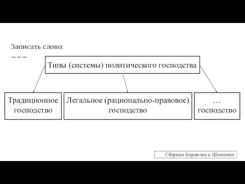 Записать слово: Типы (системы) политического господства Традиционное господство Легальное (рационально-правовое) господство …