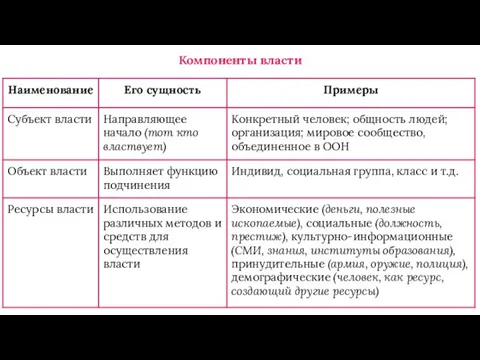 Компоненты власти