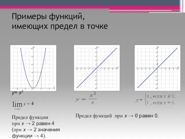 Примеры функций, имеющих предел в точке у= x2 Предел функции при x