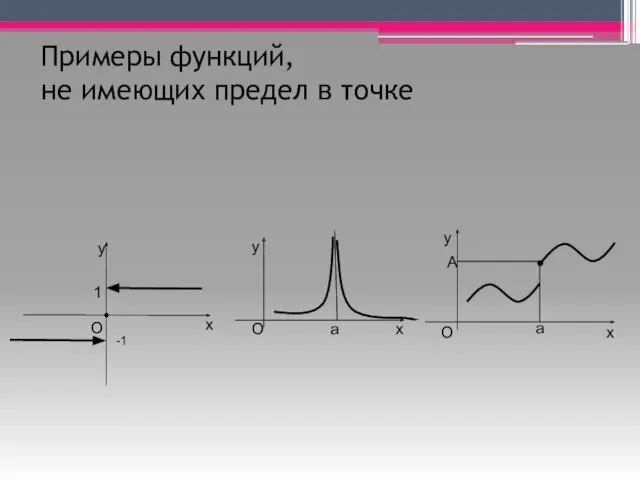 Примеры функций, не имеющих предел в точке