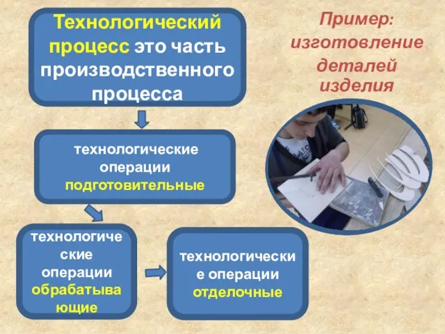 Пример: изготовление деталей изделия Технологический процесс это часть производственного процесса технологические операции