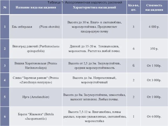 Таблица 1- Ассортиментная ведомость растений