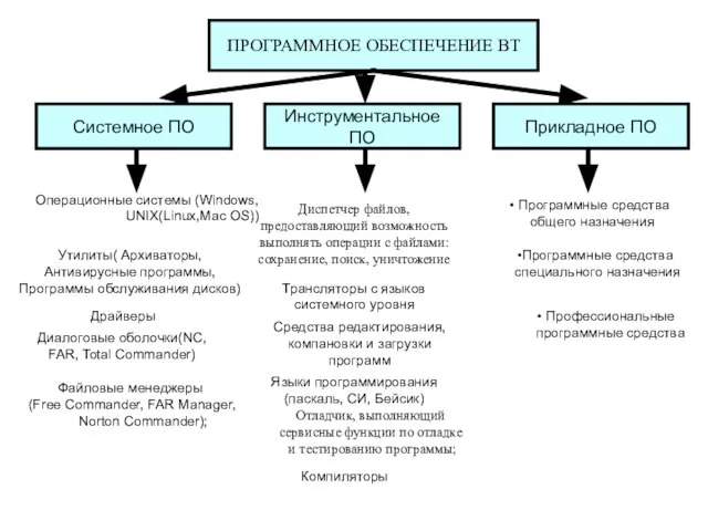 ПРОГРАММНОЕ ОБЕСПЕЧЕНИЕ ВТ Системное ПО Инструментальное ПО Прикладное ПО Операционные системы (Windows,