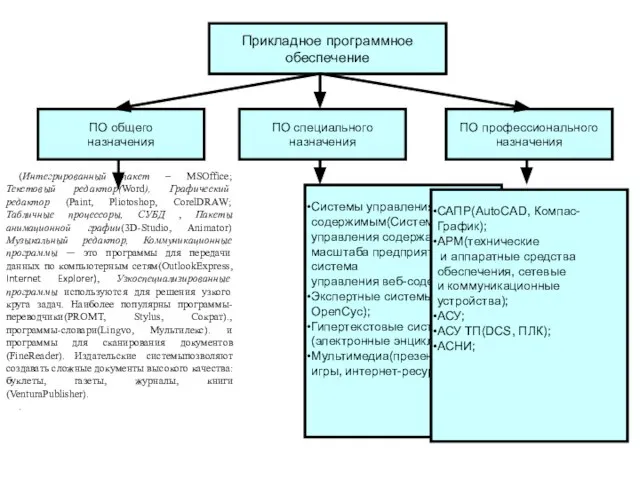 Прикладное программное обеспечение ПО общего назначения ПО специального назначения ПО профессионального назначения