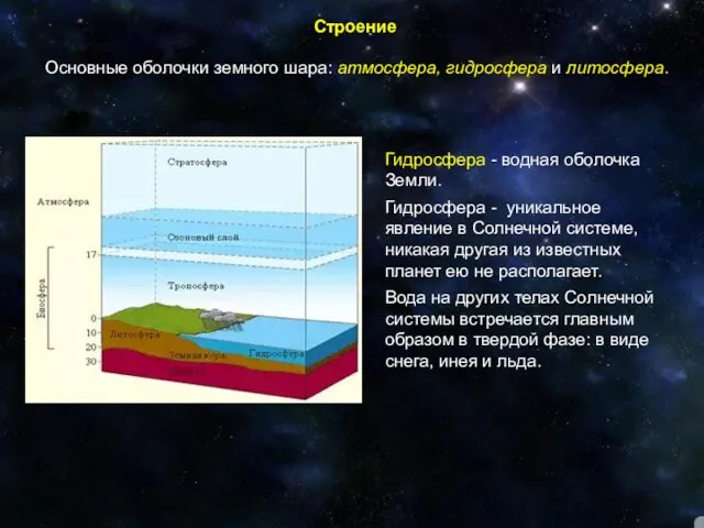 Основные оболочки земного шара: атмосфера, гидросфера и литосфера. Строение Гидросфера - водная