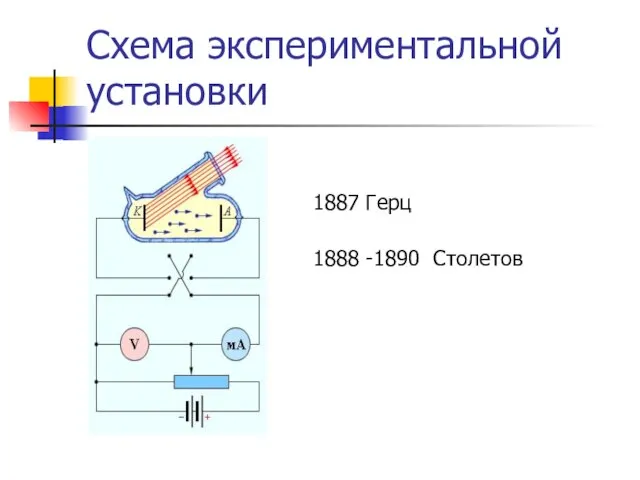 Схема экспериментальной установки 1887 Герц 1888 -1890 Столетов