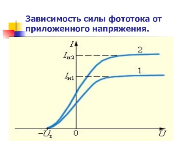 Зависимость силы фототока от приложенного напряжения.