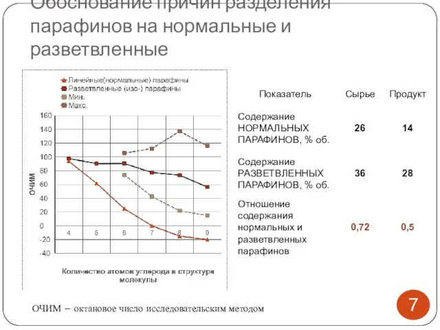 Обоснование причин разделения парафинов на нормальные и разветвленные ОЧИМ – октановое число исследовательским методом