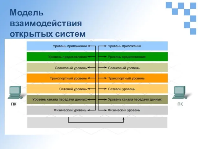 Модель взаимодействия открытых систем