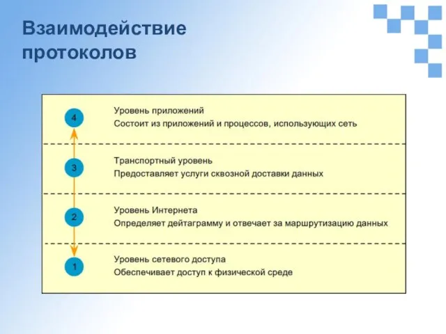 Взаимодействие протоколов