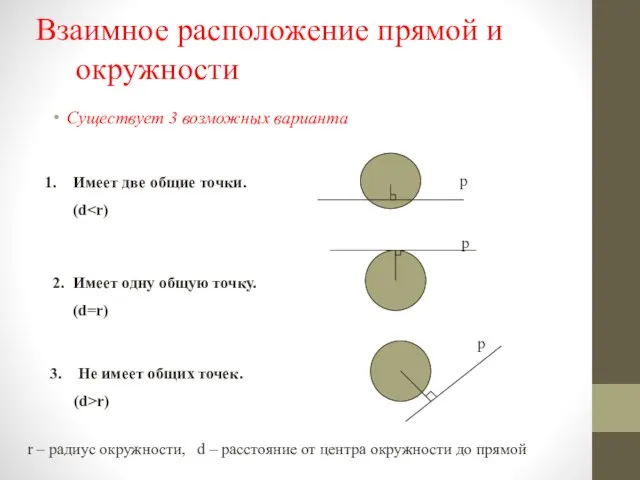 Взаимное расположение прямой и окружности Существует 3 возможных варианта Имеет две общие