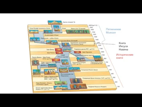 Исторические книги Пятикнижие Моисея Книга Иисуса Навина