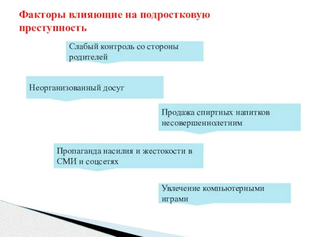 Факторы влияющие на подростковую преступность Слабый контроль со стороны родителей Неорганизованный досуг