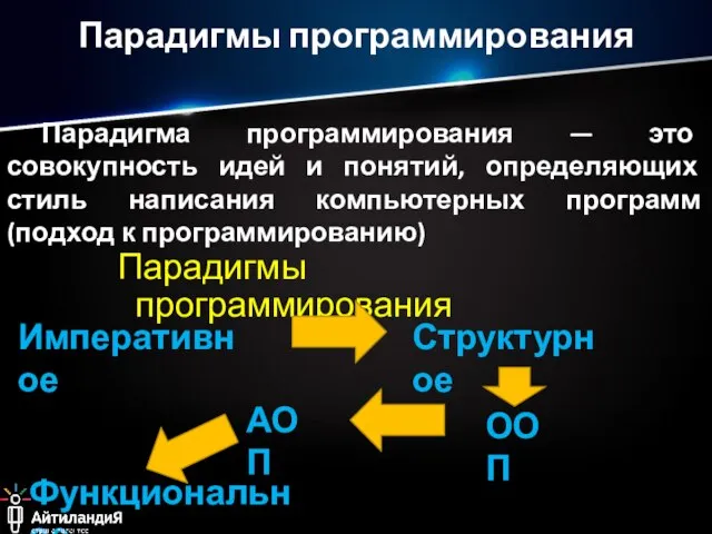 Парадигмы программирования Парадигмы программирования Императивное Структурное Парадигма программирования — это совокупность идей