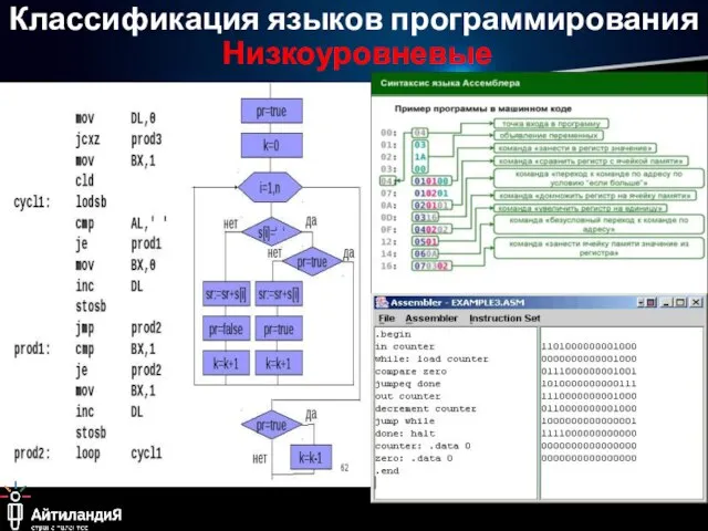 Классификация языков программирования Низкоуровневые