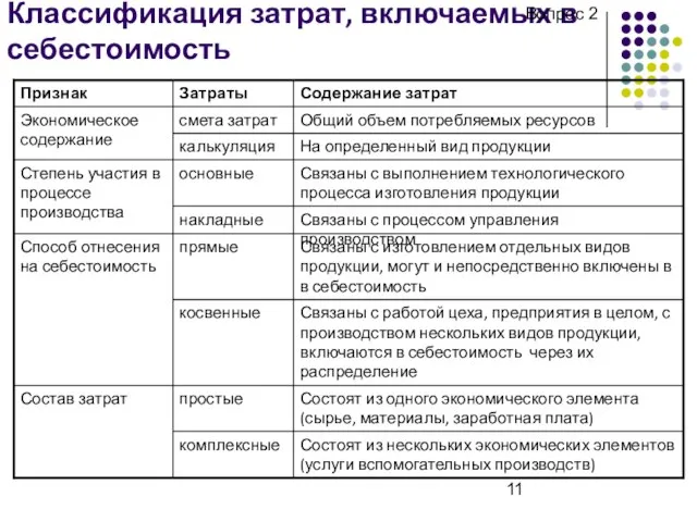 Классификация затрат, включаемых в себестоимость Вопрос 2