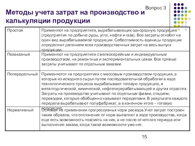 Методы учета затрат на производство и калькуляции продукции Вопрос 3