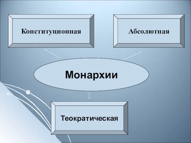 Абсолютная Теократическая Монархии Конституционная