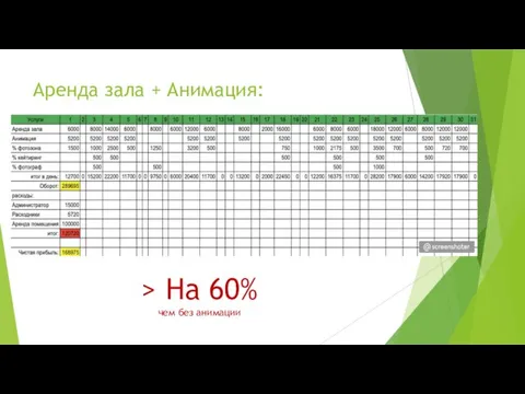 Аренда зала + Анимация: > На 60% чем без анимации