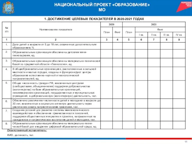 НАЦИОНАЛЬНЫЙ ПРОЕКТ «ОБРАЗОВАНИЕ» МО 1. ДОСТИЖЕНИЕ ЦЕЛЕВЫХ ПОКАЗАТЕЛЕЙ В 2020-2021 ГОДАХ Ответственный исполнитель: ФИО, должность, тел.