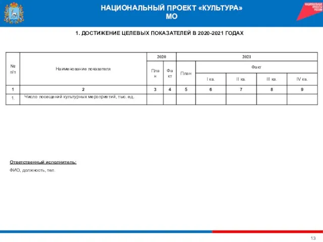 НАЦИОНАЛЬНЫЙ ПРОЕКТ «КУЛЬТУРА» МО 1. ДОСТИЖЕНИЕ ЦЕЛЕВЫХ ПОКАЗАТЕЛЕЙ В 2020-2021 ГОДАХ Ответственный исполнитель: ФИО, должность, тел.