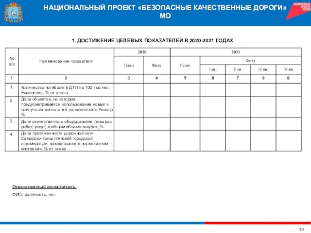 НАЦИОНАЛЬНЫЙ ПРОЕКТ «БЕЗОПАСНЫЕ КАЧЕСТВЕННЫЕ ДОРОГИ» МО 1. ДОСТИЖЕНИЕ ЦЕЛЕВЫХ ПОКАЗАТЕЛЕЙ В 2020-2021