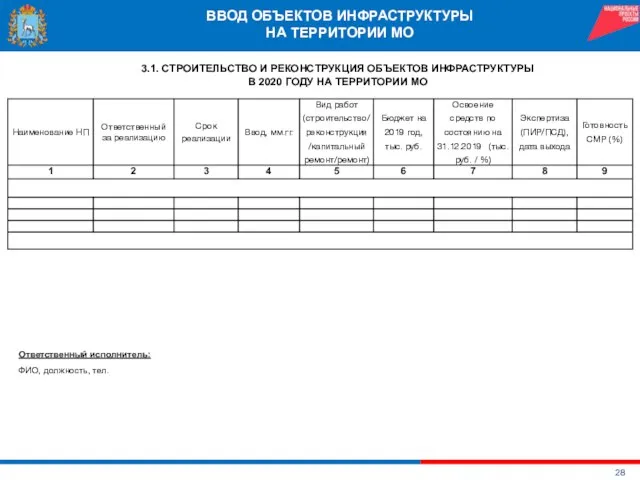 3.1. СТРОИТЕЛЬСТВО И РЕКОНСТРУКЦИЯ ОБЪЕКТОВ ИНФРАСТРУКТУРЫ В 2020 ГОДУ НА ТЕРРИТОРИИ МО