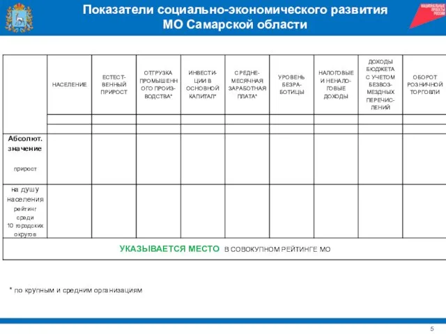 Показатели социально-экономического развития МО Самарской области * по крупным и средним организациям