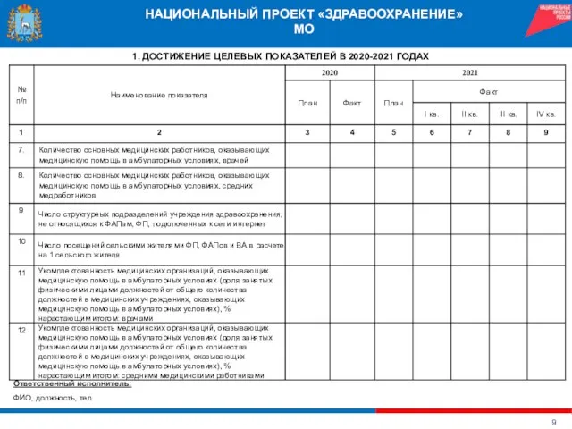 НАЦИОНАЛЬНЫЙ ПРОЕКТ «ЗДРАВООХРАНЕНИЕ» МО 1. ДОСТИЖЕНИЕ ЦЕЛЕВЫХ ПОКАЗАТЕЛЕЙ В 2020-2021 ГОДАХ Ответственный исполнитель: ФИО, должность, тел.