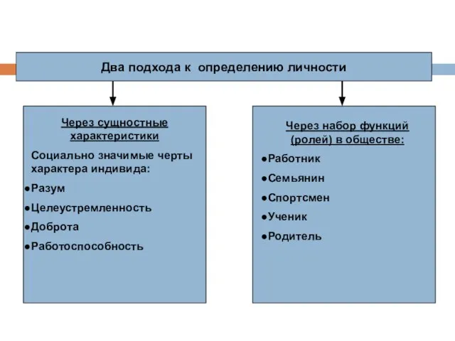 Два подхода к определению личности Через сущностные характеристики Социально значимые черты характера