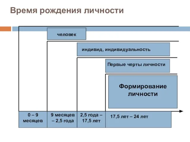 Время рождения личности 2,5 года – 17,5 лет 0 – 9 месяцев