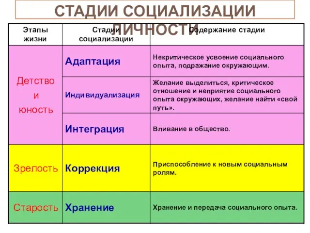 СТАДИИ СОЦИАЛИЗАЦИИ ЛИЧНОСТИ