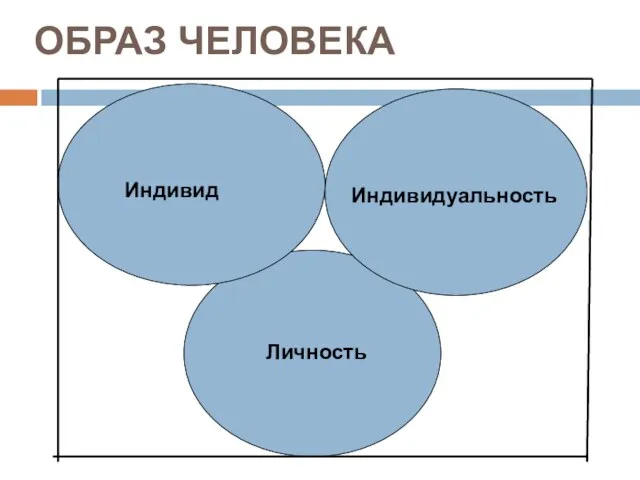 ОБРАЗ ЧЕЛОВЕКА Личность Индивид Индивидуальность