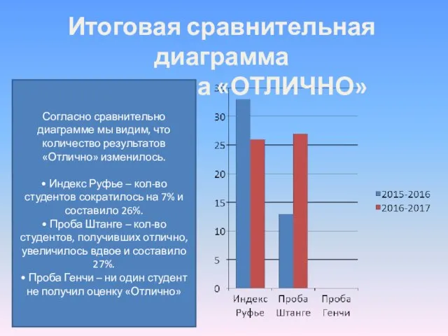 Итоговая сравнительная диаграмма результата «ОТЛИЧНО» Согласно сравнительно диаграмме мы видим, что количество