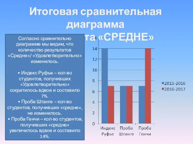 Итоговая сравнительная диаграмма результата «СРЕДНЕ» Согласно сравнительно диаграмме мы видим, что количество