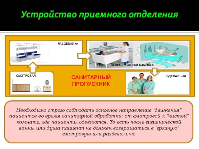 Устройство приемного отделения Необходимо строго соблюдать основное направление "движения" пациентов во время