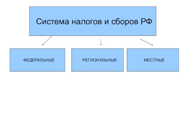 Система налогов и сборов РФ ФЕДЕРАЛЬНЫЕ РЕГИОНАЛЬНЫЕ МЕСТНЫЕ