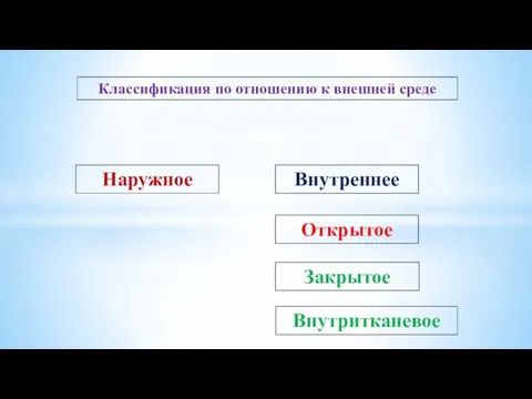 Классификация по отношению к внешней среде Наружное Внутреннее Открытое Закрытое Внутритканевое