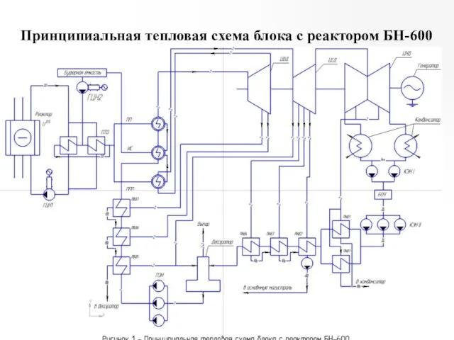 Принципиальная тепловая схема блока с реактором БН-600