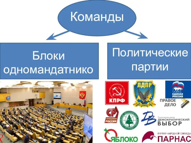 Команды Блоки одномандатников Политические партии