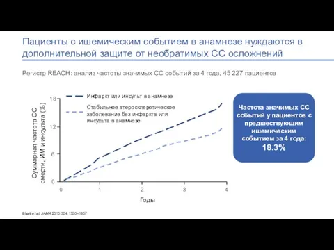 Пациенты с ишемическим событием в анамнезе нуждаются в дополнительной защите от необратимых