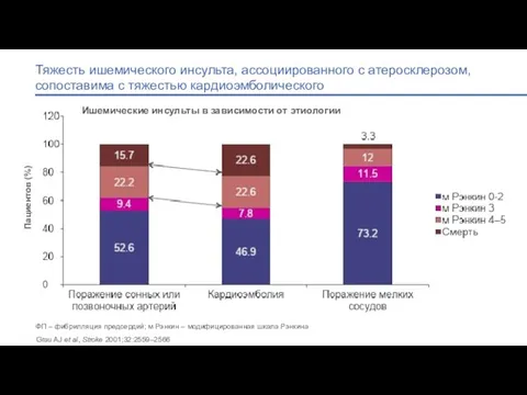 Тяжесть ишемического инсульта, ассоциированного с атеросклерозом, сопоставима с тяжестью кардиоэмболического Пациентов (%)