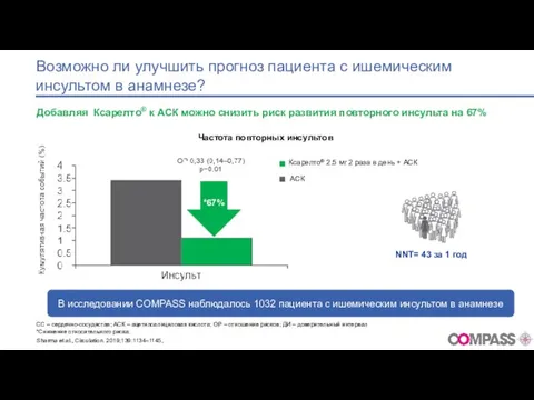 Sharma et al., Circulation. 2019;139:1134–1145, Частота повторных инсультов *67% СС – сердечно-сосудистая;