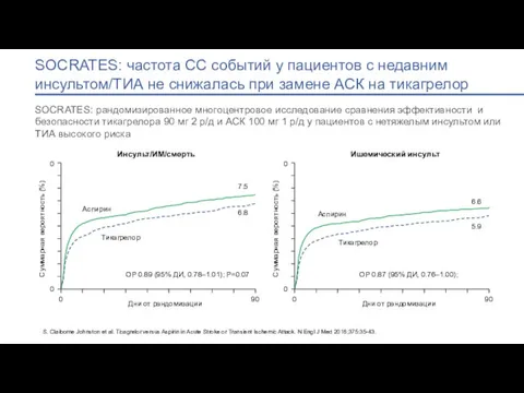 SOCRATES: частота СС событий у пациентов с недавним инсультом/ТИА не снижалась при