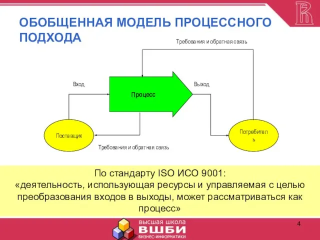 ОБОБЩЕННАЯ МОДЕЛЬ ПРОЦЕССНОГО ПОДХОДА По стандарту ISO ИСО 9001: «деятельность, использующая ресурсы